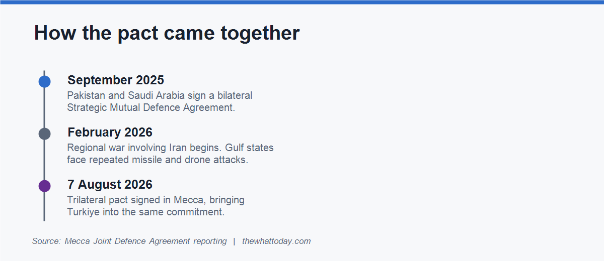 Timeline: Pakistan and Saudi Arabia sign a bilateral defence agreement in September 2025; regional war begins February 2026; the trilateral Mecca pact is signed on 7 August 2026
